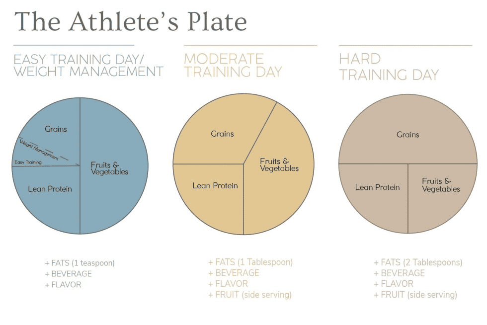 Image of plates showing nutrition breakdown for athletes on training days.